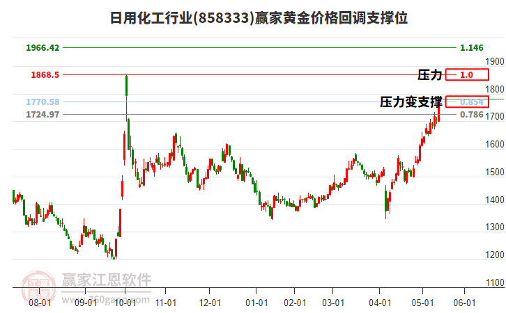 日用化工行業(yè)黃金價(jià)格回調(diào)支撐位工具