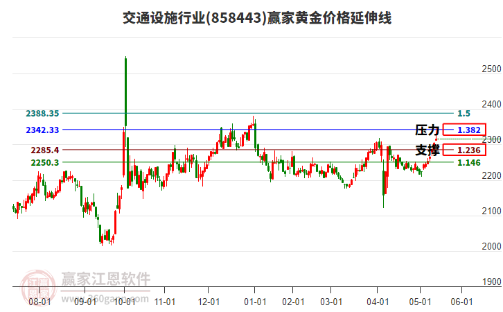 交通設(shè)施行業(yè)黃金價(jià)格延伸線工具 交通設(shè)施行業(yè)黃金價(jià)格延伸線工具