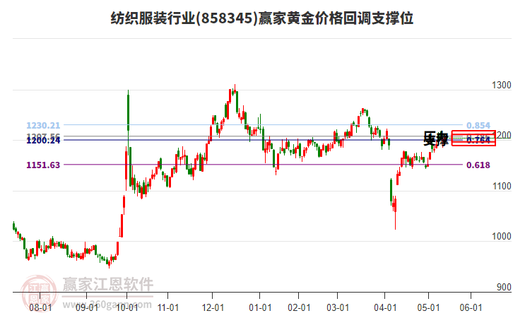 紡織服裝行業(yè)黃金價(jià)格回調(diào)支撐位工具 紡織服裝行業(yè)黃金價(jià)格回調(diào)支撐位工具