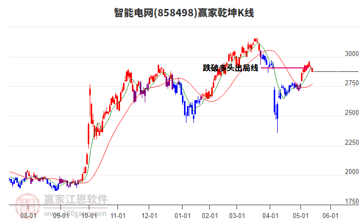 858498智能電網(wǎng)贏家乾坤K線工具 858498智能電網(wǎng)贏家乾坤K線工具