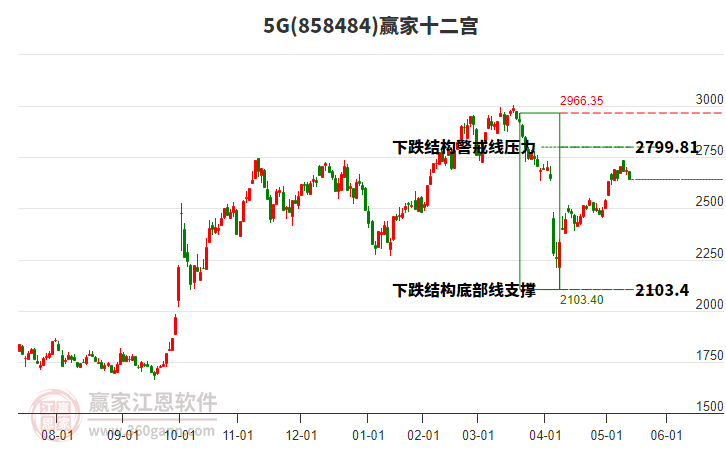 8584845G贏家十二宮工具