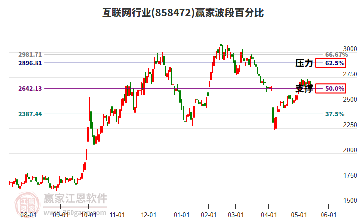 互聯(lián)網(wǎng)行業(yè)波段百分比工具 互聯(lián)網(wǎng)行業(yè)波段百分比工具