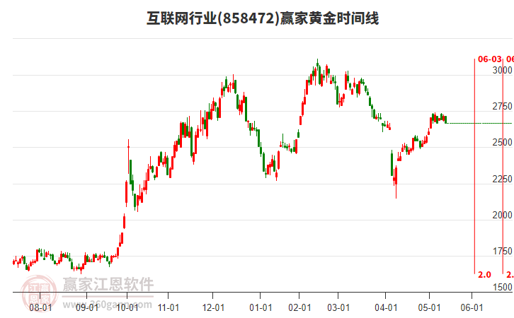 互聯(lián)網(wǎng)行業(yè)黃金時間周期線工具 互聯(lián)網(wǎng)行業(yè)黃金時間周期線工具