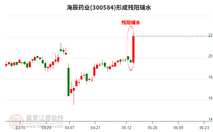 300584海辰藥業(yè)形成殘陽(yáng)鋪水形態(tài)