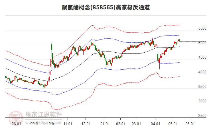858565聚氨酯贏家極反通道工具