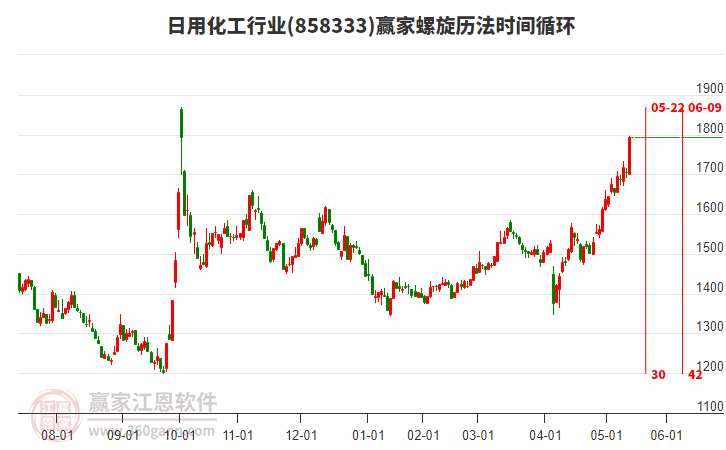 日用化工行業(yè)螺旋歷法時(shí)間循環(huán)工具