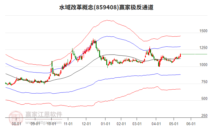 859408水域改革贏家極反通道工具
