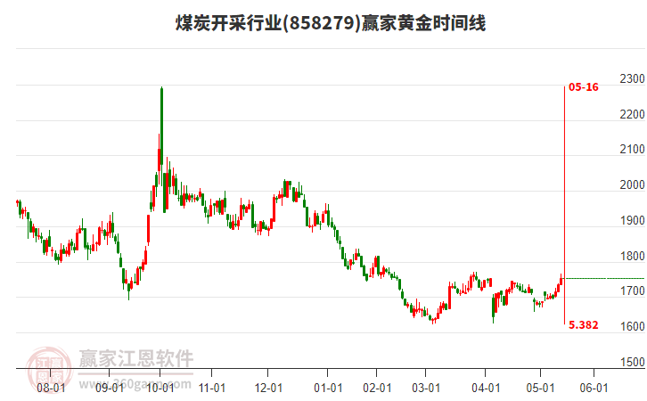煤炭開采行業(yè)黃金時(shí)間周期線工具 煤炭開采行業(yè)黃金時(shí)間周期線工具