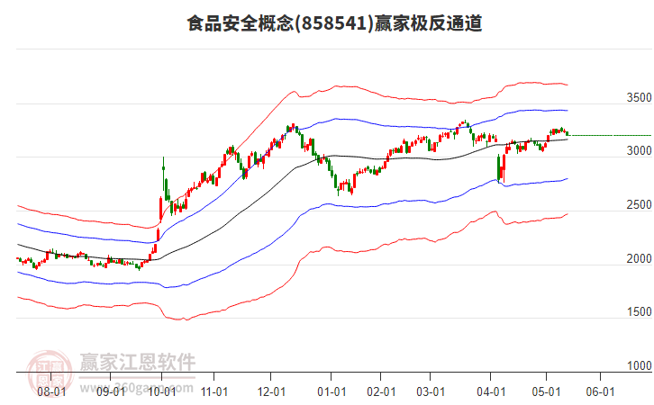 858541食品安全贏家極反通道工具