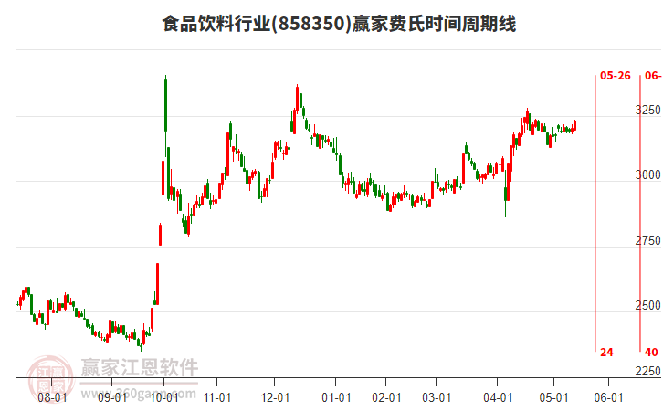 食品飲料行業(yè)費(fèi)氏時(shí)間周期線(xiàn)工具