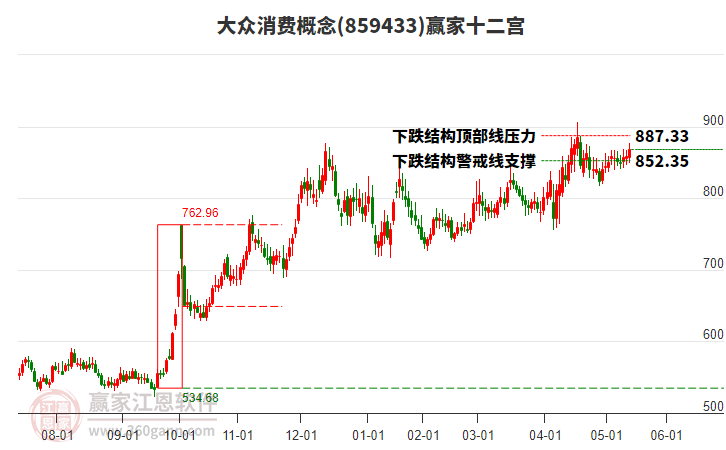 859433大眾消費贏家十二宮工具