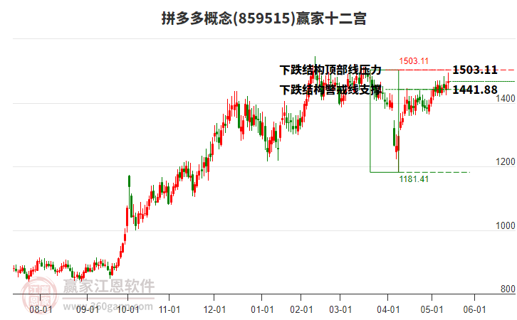 859515拼多多贏家十二宮工具