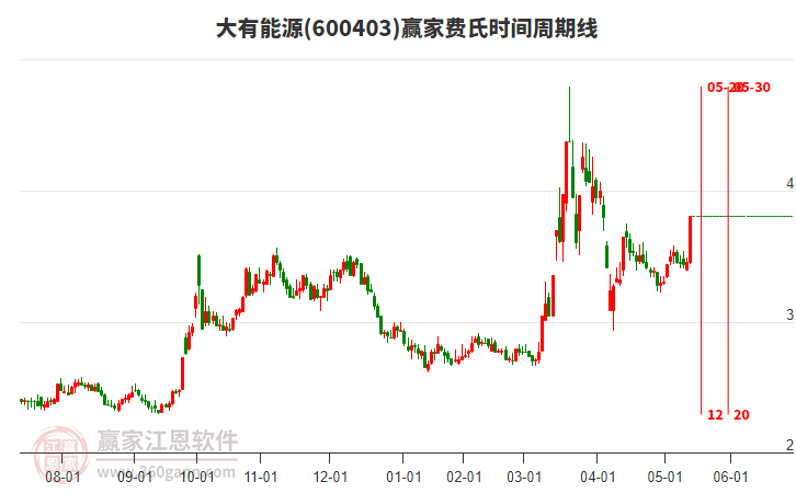 600403大有能源費(fèi)氏時間周期線工具