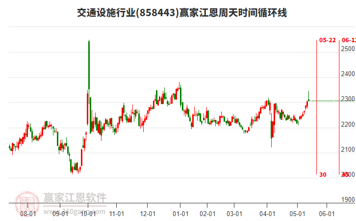 交通設(shè)施行業(yè)江恩周天時(shí)間循環(huán)線工具 交通設(shè)施行業(yè)江恩周天時(shí)間循環(huán)線工具
