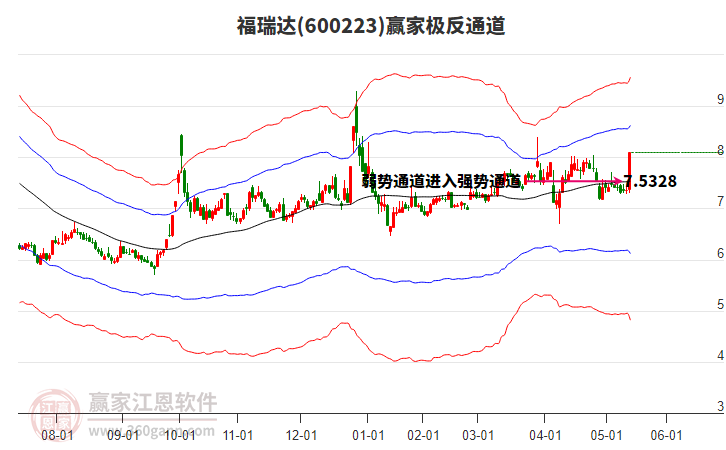 600223福瑞達(dá)贏家極反通道工具
