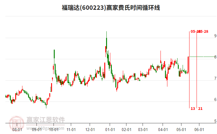 600223福瑞達(dá)費(fèi)氏時(shí)間循環(huán)線工具