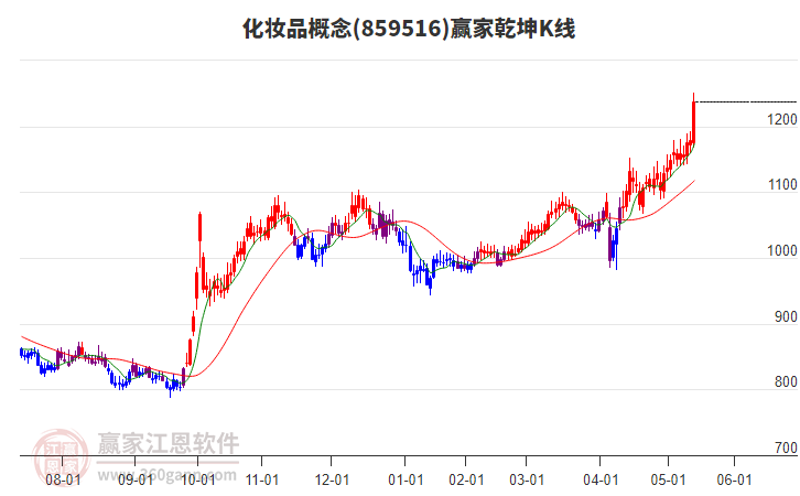 859516化妝品贏家乾坤K線工具