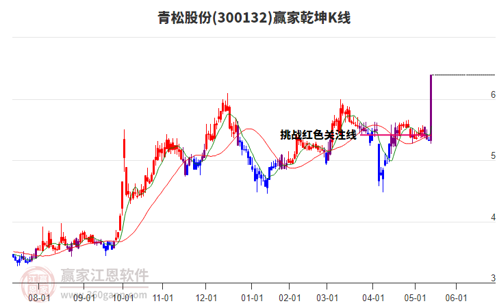 300132青松股份贏家乾坤K線工具