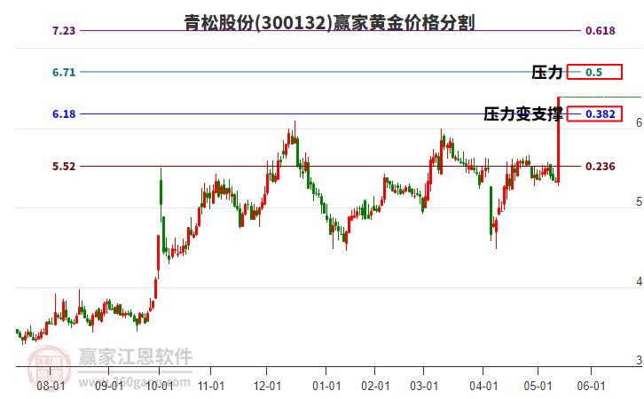 300132青松股份黃金價(jià)格分割工具