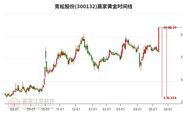 300132青松股份黃金時(shí)間周期線工具