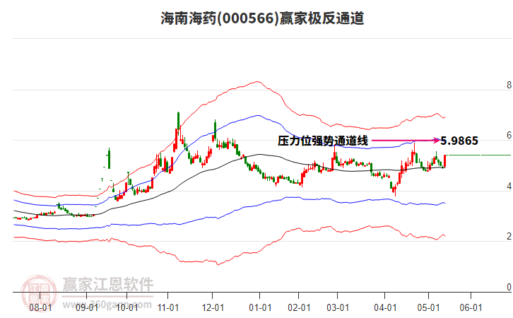 000566海南海藥贏家極反通道工具