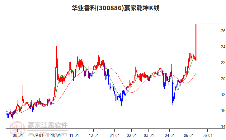 300886華業(yè)香料贏家乾坤K線工具