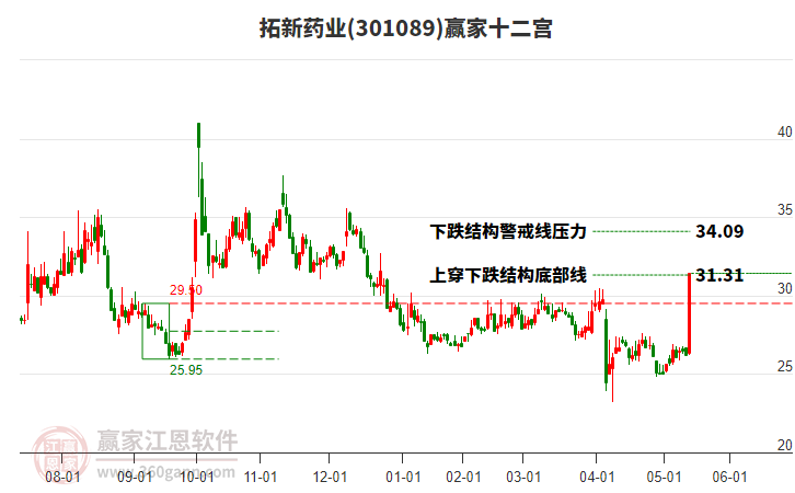301089拓新藥業(yè)贏家十二宮工具 301089拓新藥業(yè)贏家十二宮工具