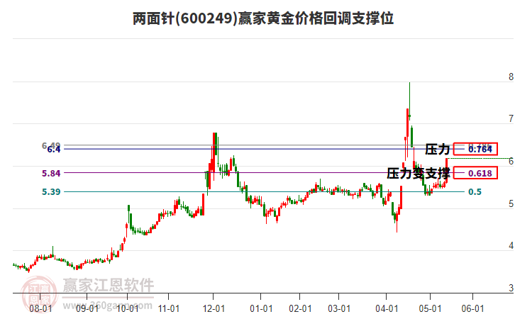 600249兩面針黃金價格回調(diào)支撐位工具