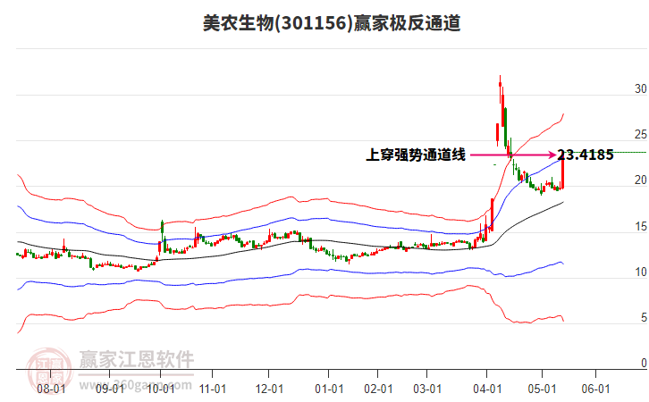301156美農(nóng)生物贏家極反通道工具 301156美農(nóng)生物贏家極反通道工具