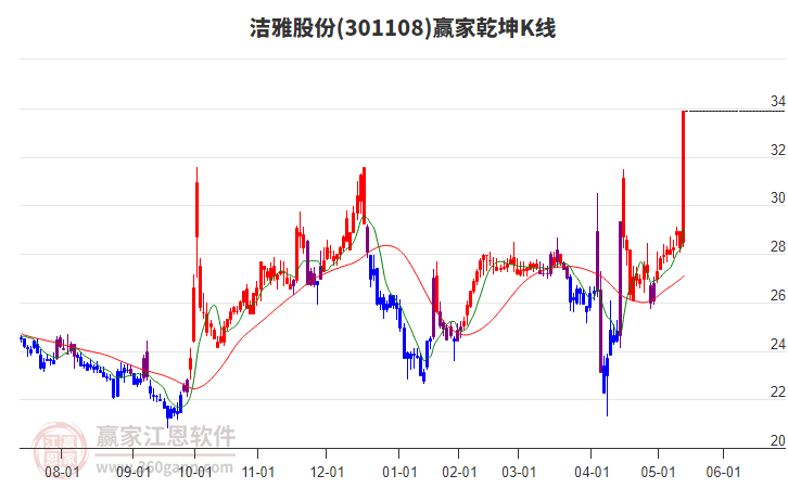 301108潔雅股份贏家乾坤K線工具 301108潔雅股份贏家乾坤K線工具