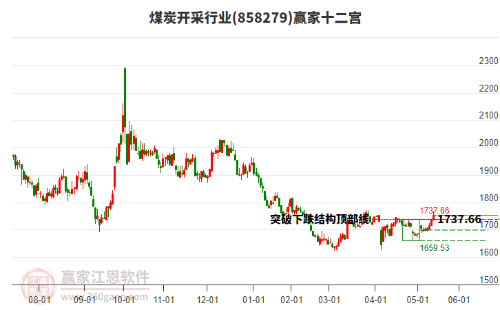 858279煤炭開采贏家十二宮工具