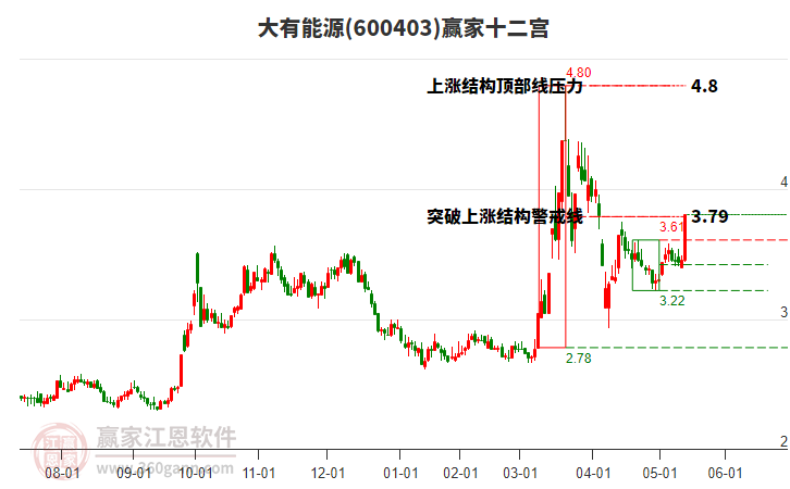 600403大有能源贏家十二宮工具