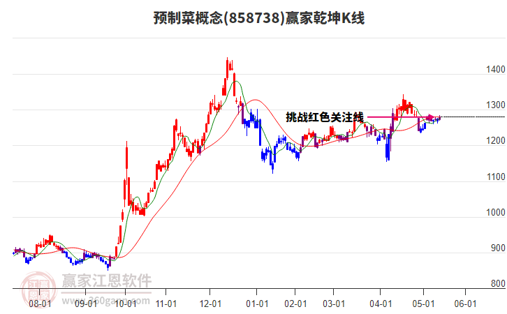 858738預(yù)制菜贏家乾坤K線工具 858738預(yù)制菜贏家乾坤K線工具