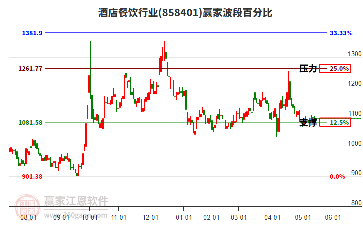 酒店餐飲行業(yè)波段百分比工具 酒店餐飲行業(yè)波段百分比工具
