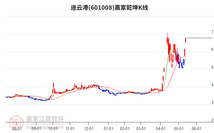 601008連云港贏家乾坤K線工具