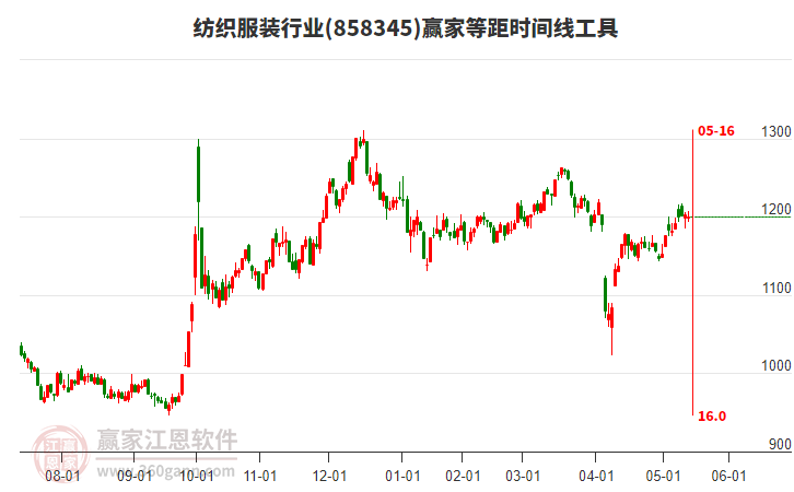 紡織服裝行業(yè)等距時(shí)間周期線工具 紡織服裝行業(yè)等距時(shí)間周期線工具