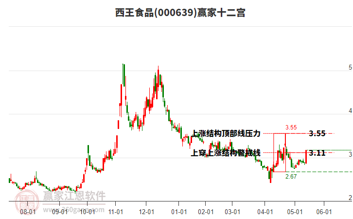 000639西王食品贏家十二宮工具