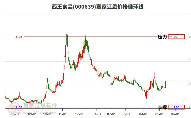 000639西王食品江恩價格循環(huán)線工具