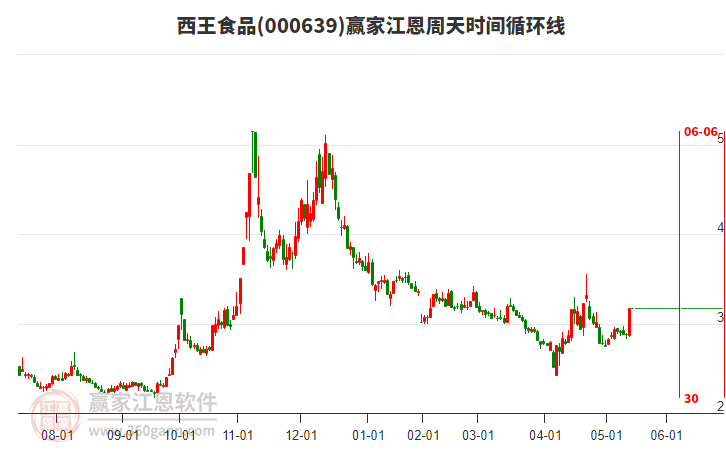 000639西王食品江恩周天時間循環(huán)線工具