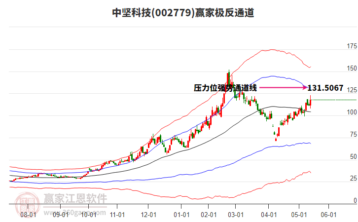 002779中堅(jiān)科技贏家極反通道工具 002779中堅(jiān)科技贏家極反通道工具