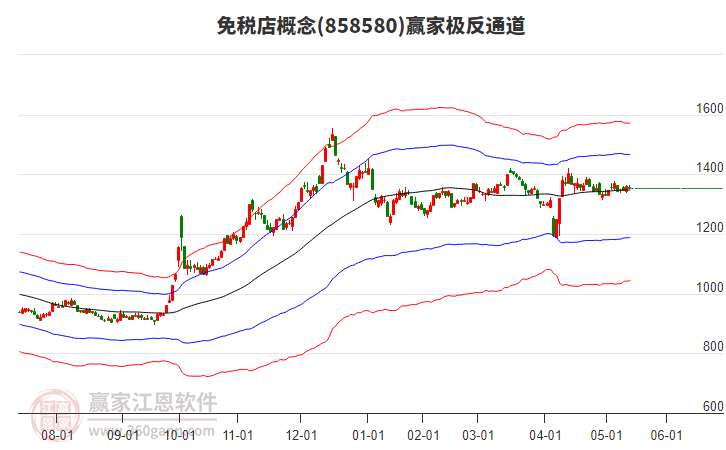 858580免稅店贏家極反通道工具