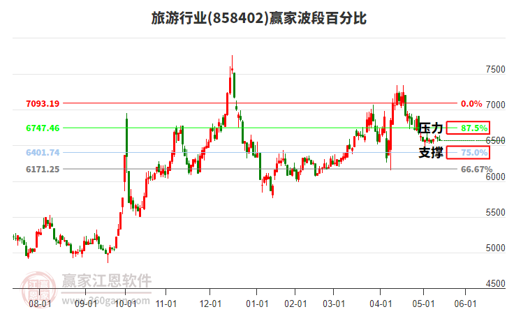 旅游行業(yè)波段百分比工具