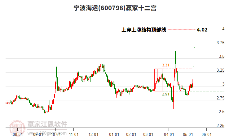 600798寧波海運(yùn)贏家十二宮工具 600798寧波海運(yùn)贏家十二宮工具