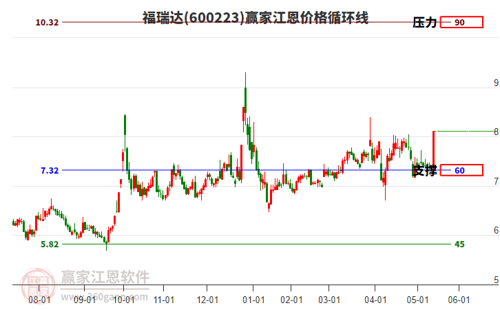 600223福瑞達(dá)江恩價(jià)格循環(huán)線工具