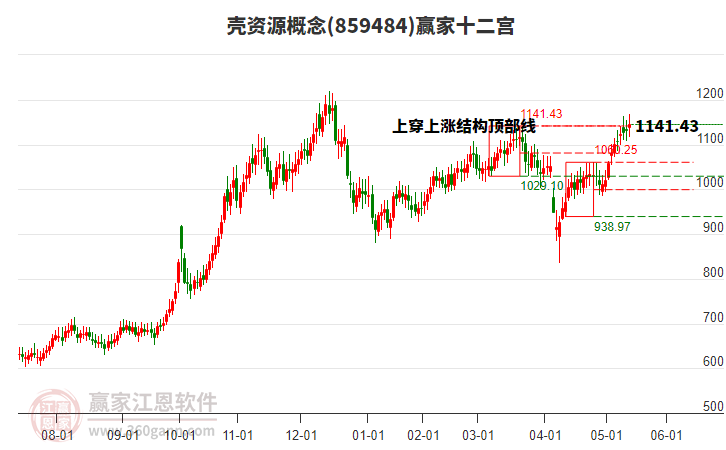 859484殼資源贏家十二宮工具