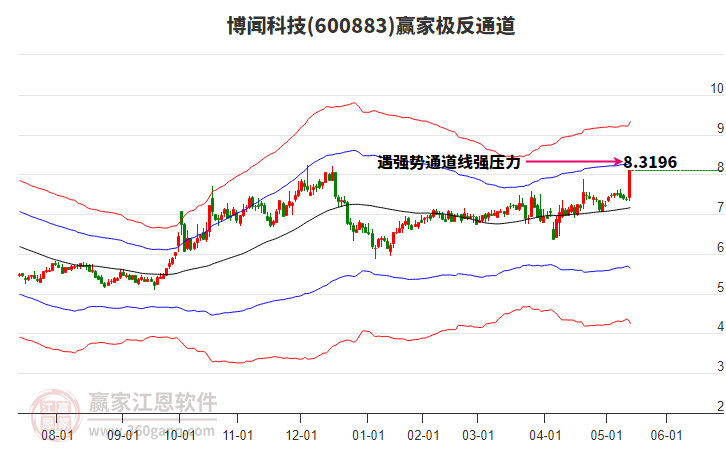 600883博聞科技贏家極反通道工具
