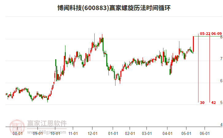 600883博聞科技螺旋歷法時(shí)間循環(huán)工具