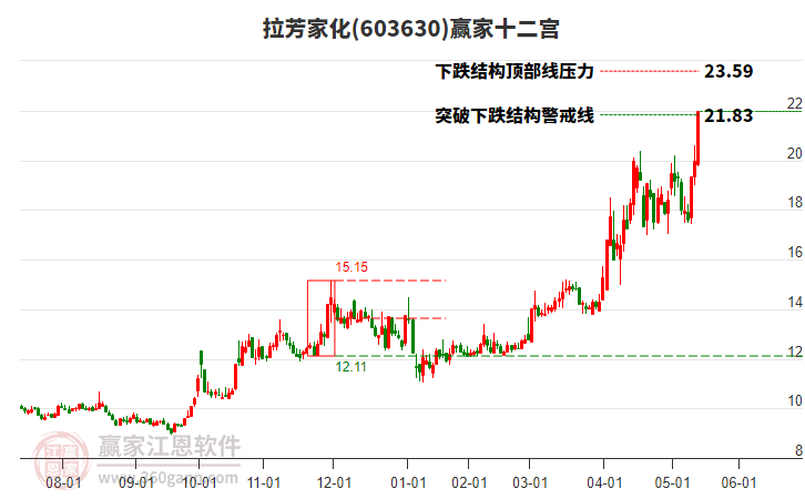 603630拉芳家化贏家十二宮工具 603630拉芳家化贏家十二宮工具
