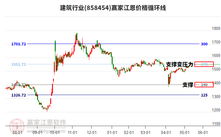 建筑行業(yè)江恩價(jià)格循環(huán)線(xiàn)工具 建筑行業(yè)江恩價(jià)格循環(huán)線(xiàn)工具