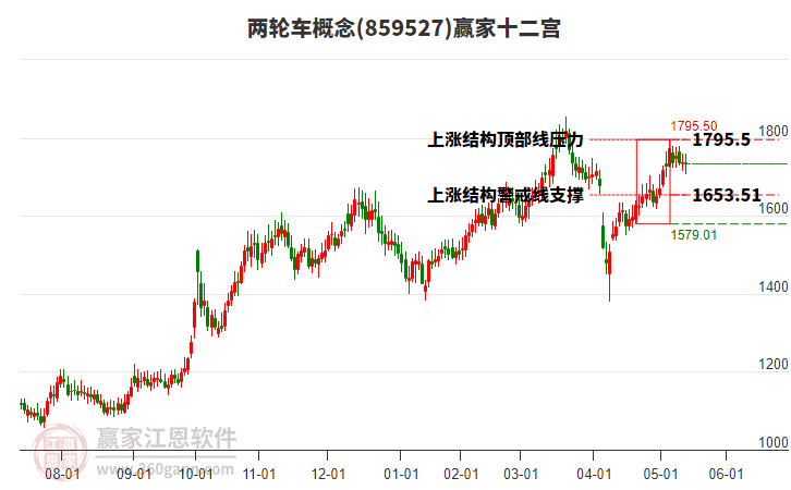 859527兩輪車贏家十二宮工具 859527兩輪車贏家十二宮工具